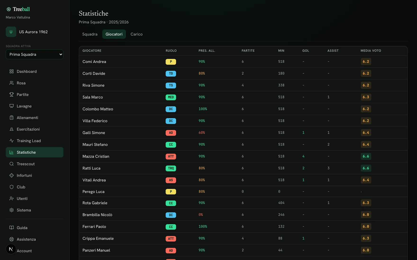 Statistiche dei giocatori aggregate sulla stagione in Treeball